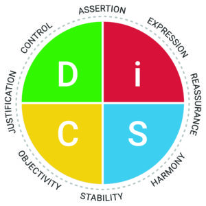 DiSC productive conflict map