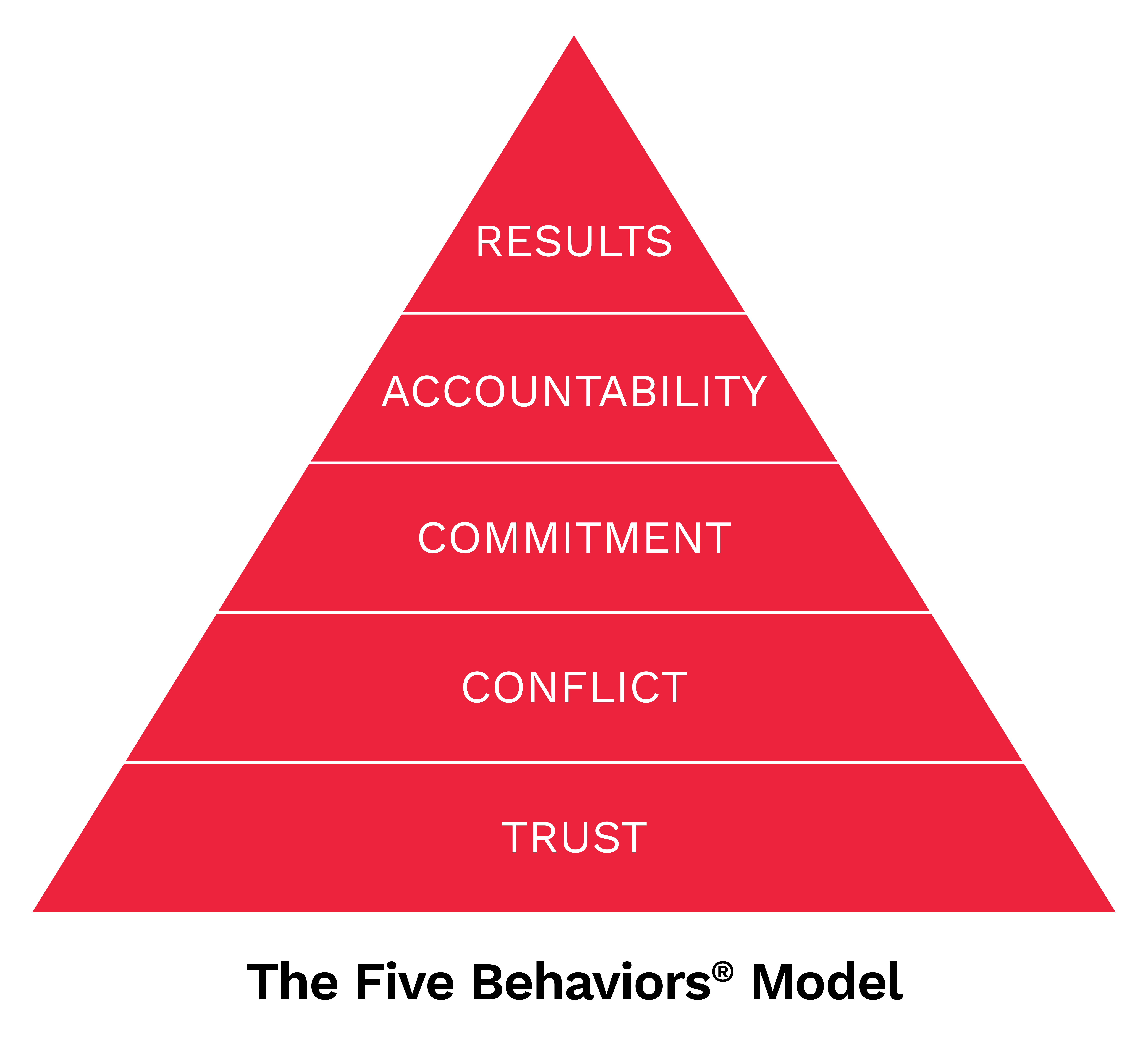 The Five Behaviors® Model